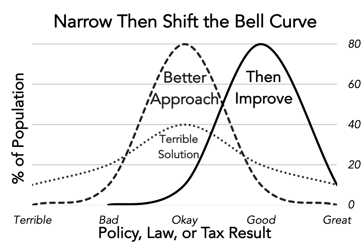 Narrow Then Shift the Bell Curve (c) Sean Diamond