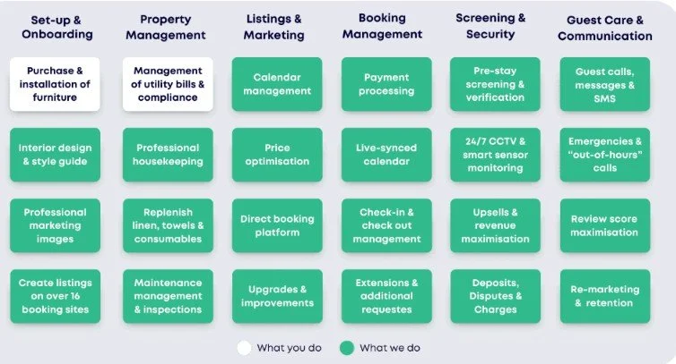A comparison chart displaying tasks between 'What you do' and 'What we do' across five categories: Setup & Onboarding, Property Management, Listings & Marketing, Booking Management, Screening & Security, Guest Care & Communication. Tasks under 'What we do' are highlighted in green.