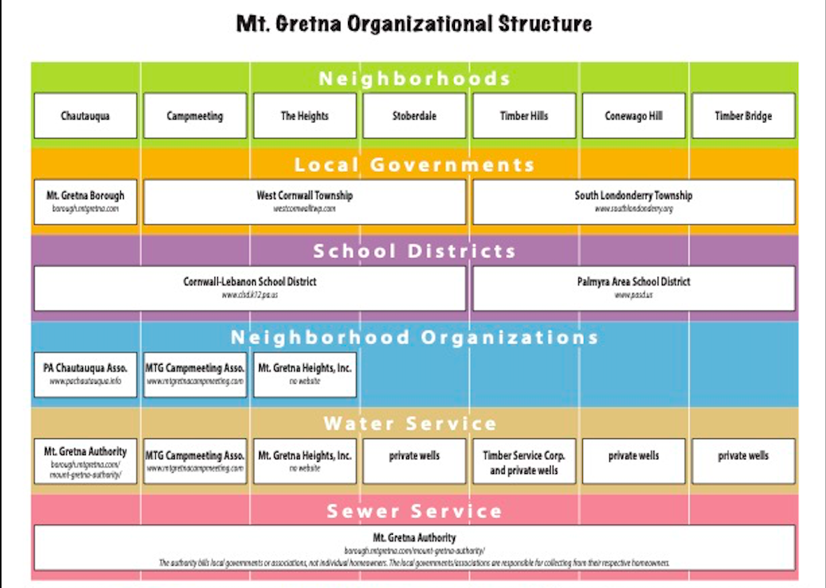 Organizational chart for Mt. Gretna showing neighborhoods, local governments, school districts, neighborhood organizations, water and sewer services.