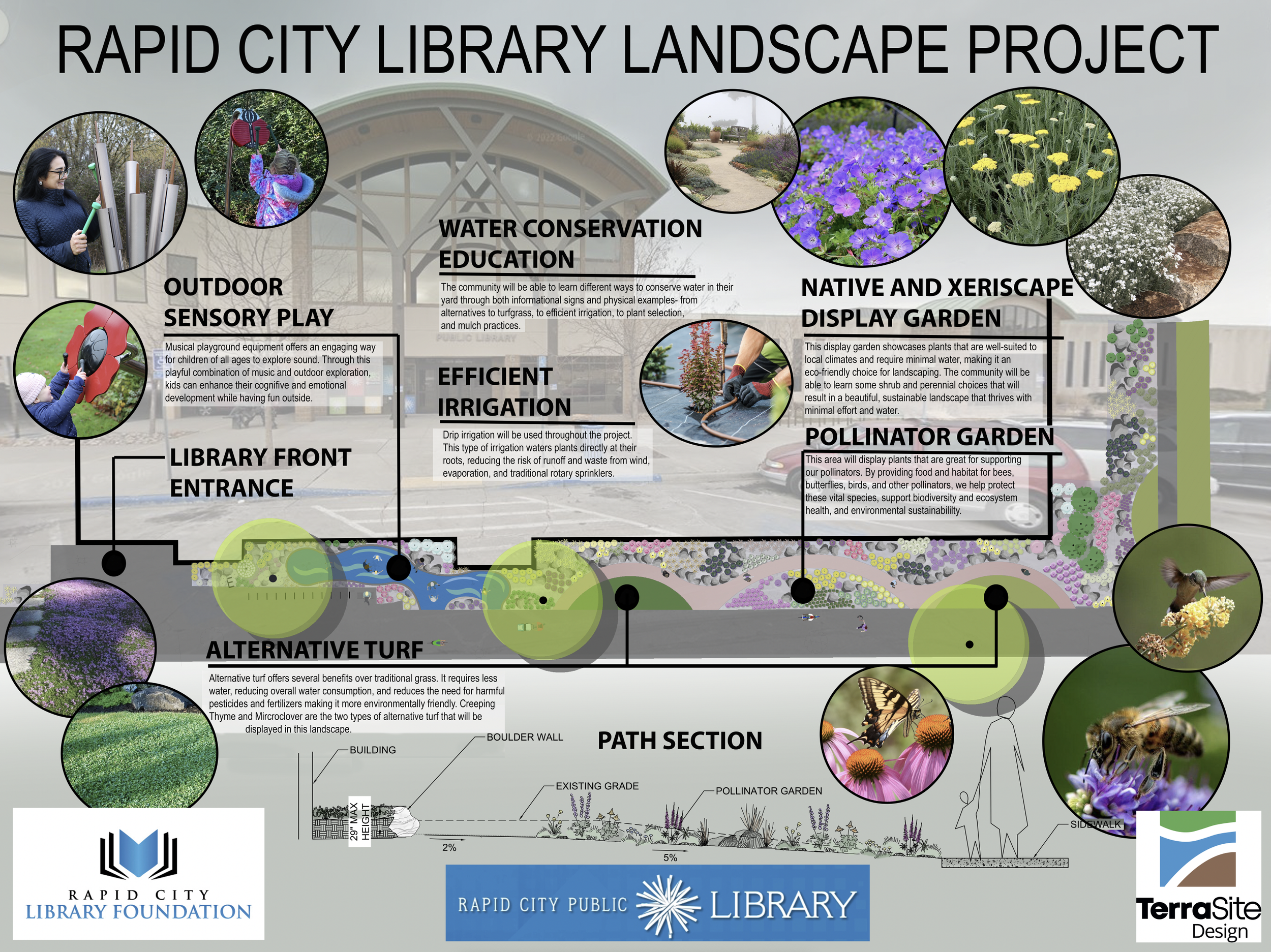 Layout plan of the Rapid City Library Landscape Project, including outdoor sensory play, water conservation education, native and xeriscape display garden, pollinator garden, alternative turf, and pathways with images of plants, trees, bees, butterflies, and people engaging in garden activities.