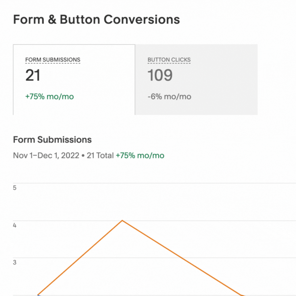 Dashboard displaying form submission and button click statistics for a specific date range, including totals, trends, and a line graph.