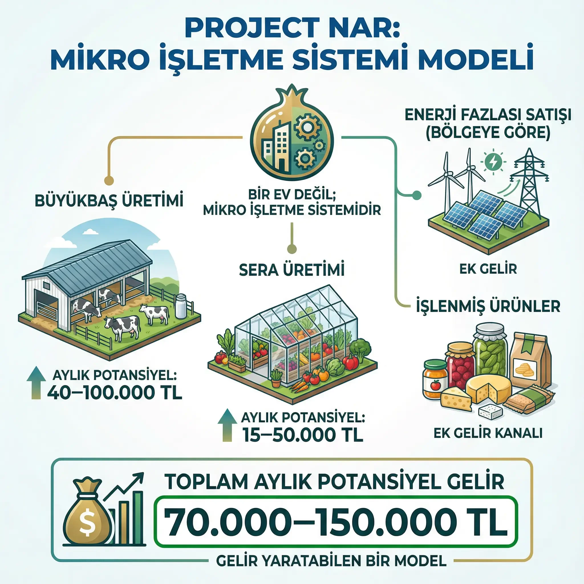 Mikro işletme sistemine göre projeyi anlatan infografik. Büyükbaş üretimi ve sera üretimi ile aylık potansiyel gelirler ve toplam aylık potansiyel gelirler gösteriliyor. Çizimde elektrik santrali ve işlenmiş ürünler resimleri bulunuyor.