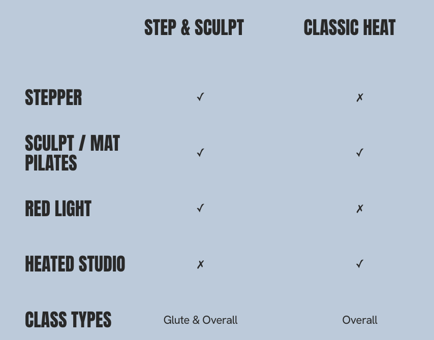 Comparison chart showing different Pilates class types, including step & sculpt and classic heat, with checkmarks indicating features like stepper, sculpt/mat pilates, red light, and heated studio.