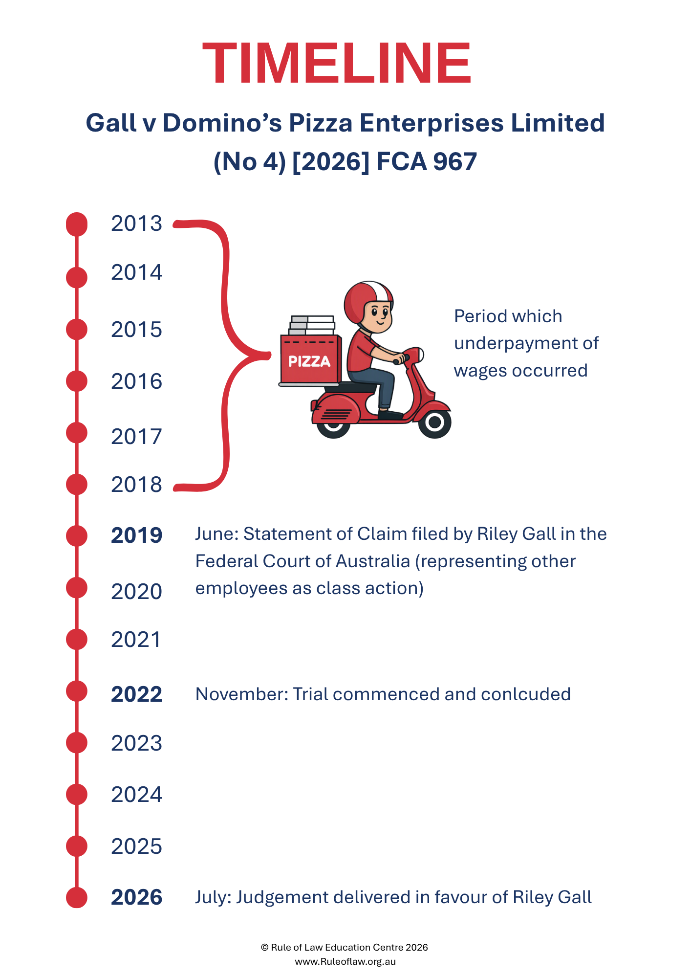 A timeline graphic showing key events from 2013 to 2026, including legal actions and court cases involving Riley Gall and Domino’s Pizza Enterprise Limited, featuring a cartoon delivery person on a scooter with a pizza box.