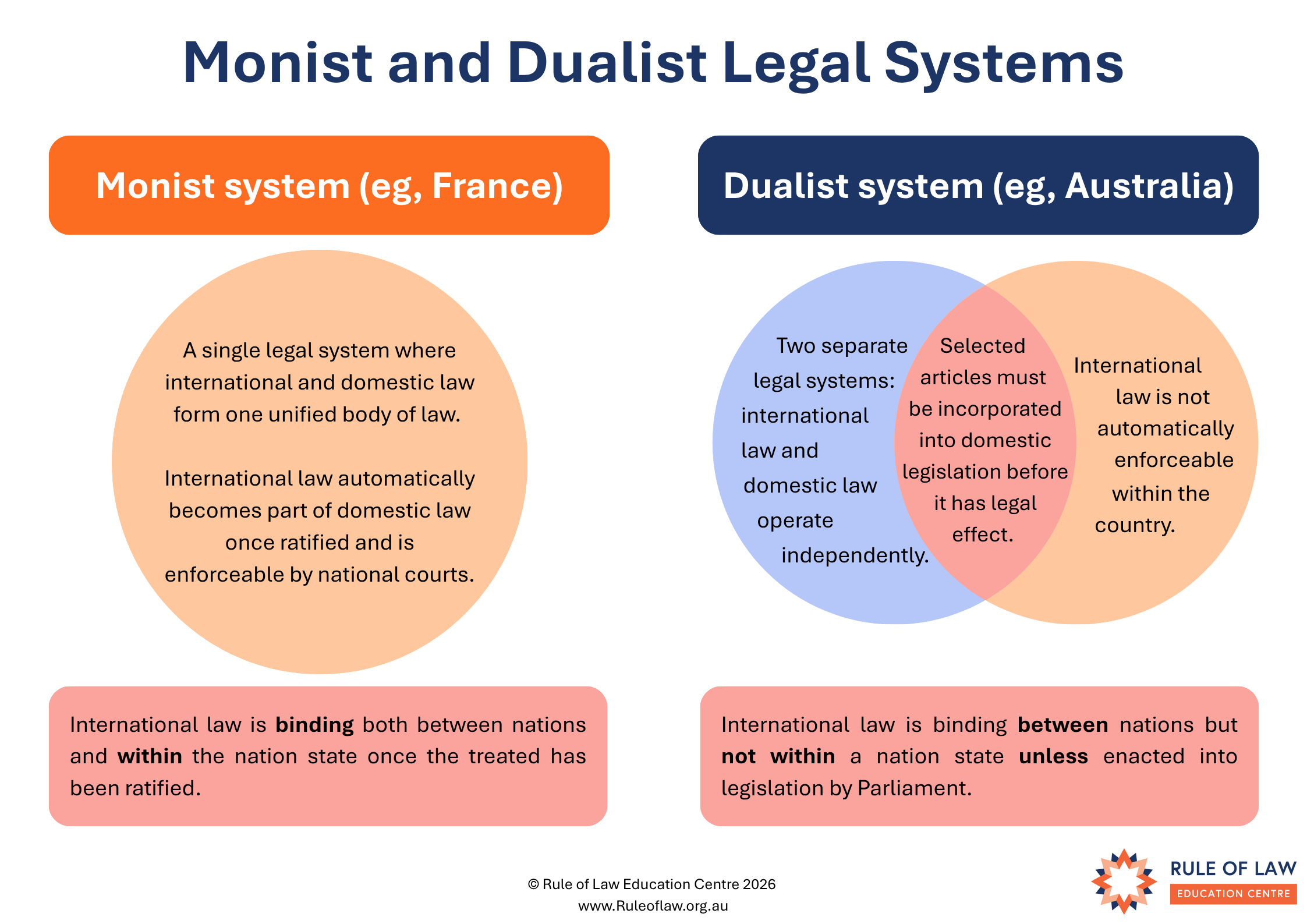 Diagram comparing monist and dualist legal systems, showing definitions and differences with overlapping sections.