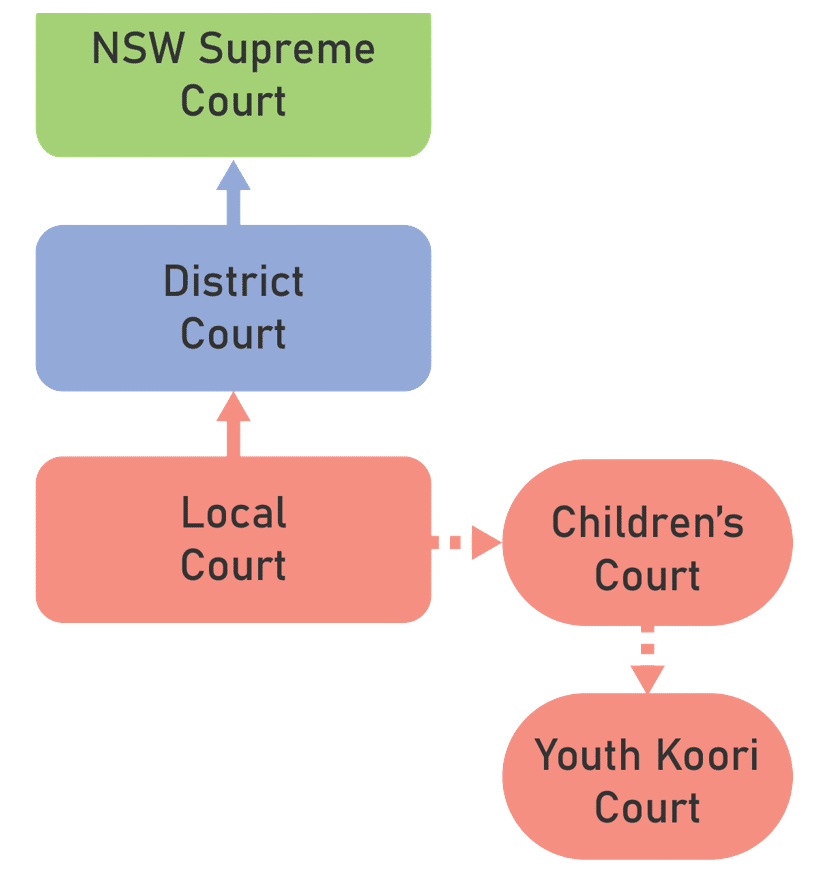 The Youth Koori Court - Educational Resource — Rule of Law