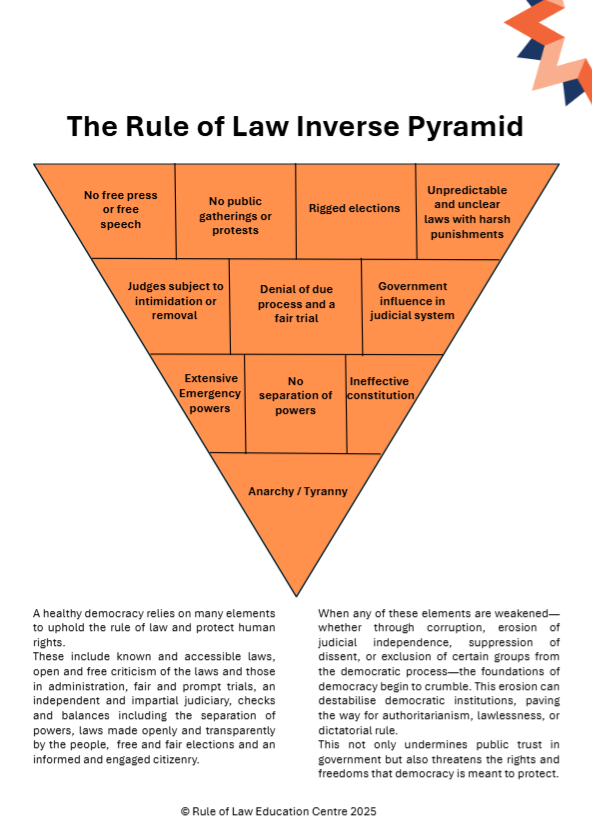 Poster Rule of Law Inverse Pyramid - Educational Resource — Rule of Law