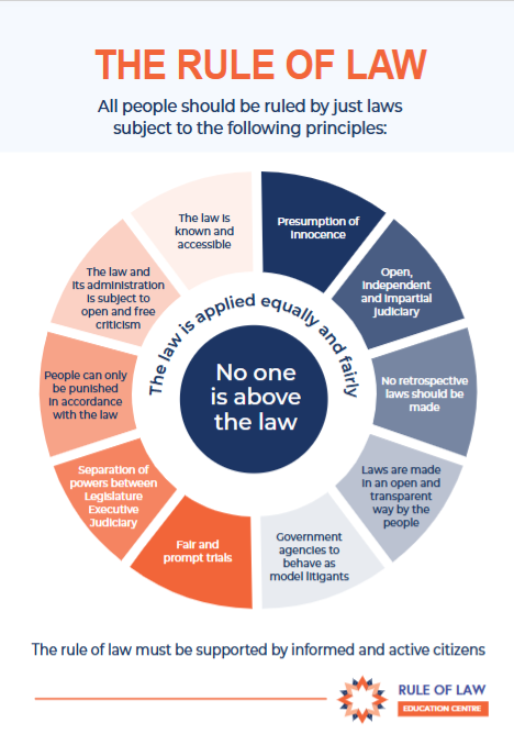 Poster Rule of Law Wheel - Educational Resource — Rule of Law