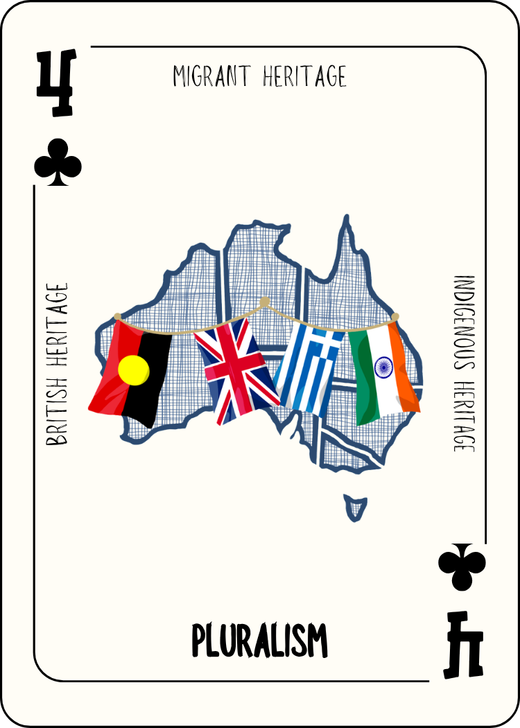 Playing card featuring a map of Australia with flags of Australia, the United Kingdom, Greece, and India, labeled "Migrant Heritage" and "Indigenous Heritage," and the word "Pluralism" at the bottom.