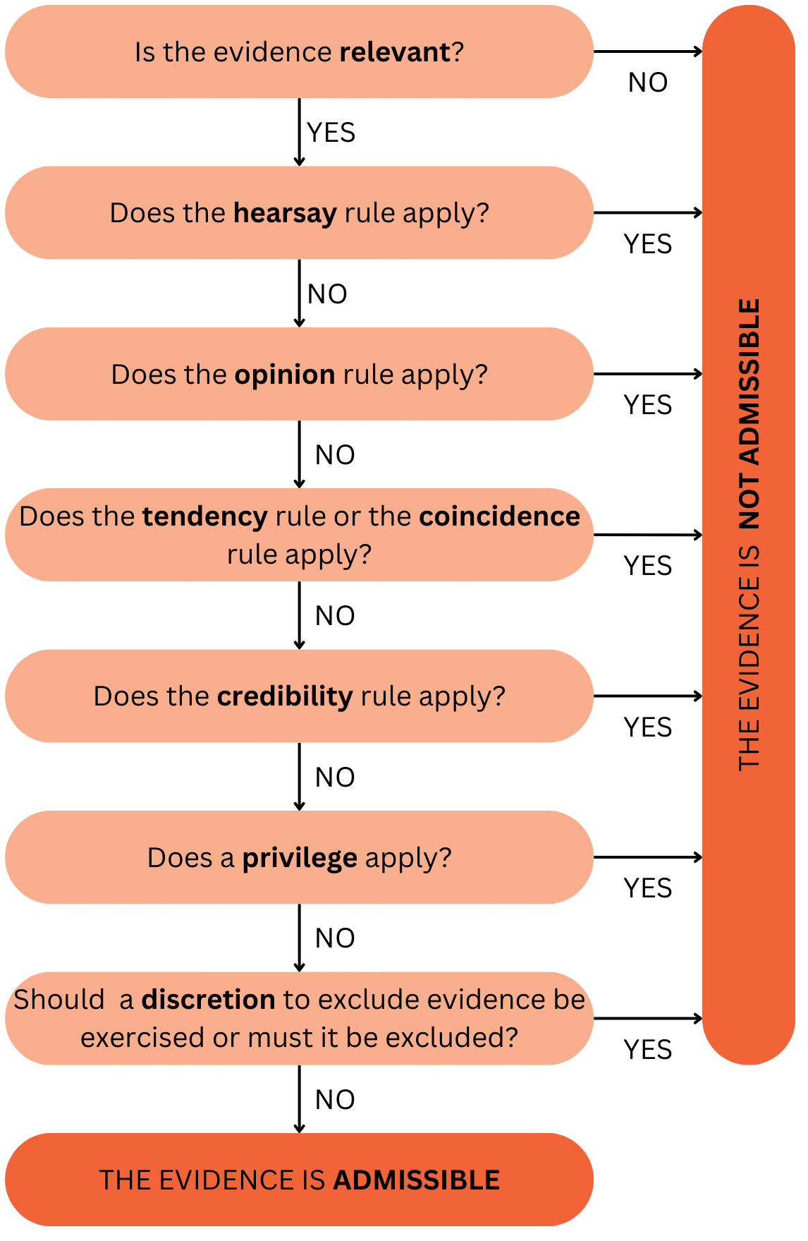 The Use of Evidence - Educational Resource — Rule of Law