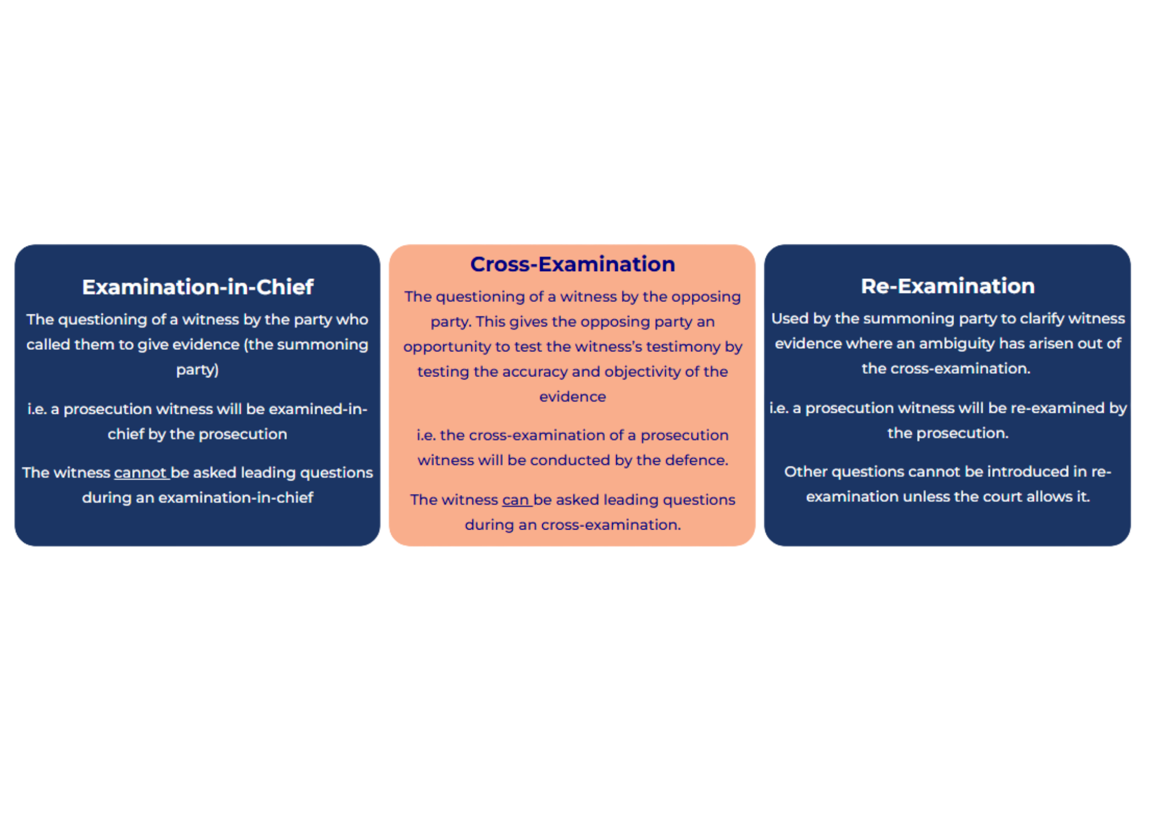 The Use of Evidence - Educational Resource — Rule of Law