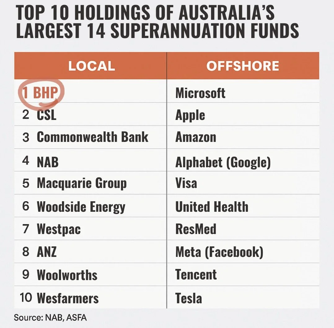 A chart showing the top 10 holdings of Australia's largest 14 superannuation funds, with local holdings on the left and offshore holdings on the right. The top local holding is 1 BHP, and the top offshore holding is Microsoft.