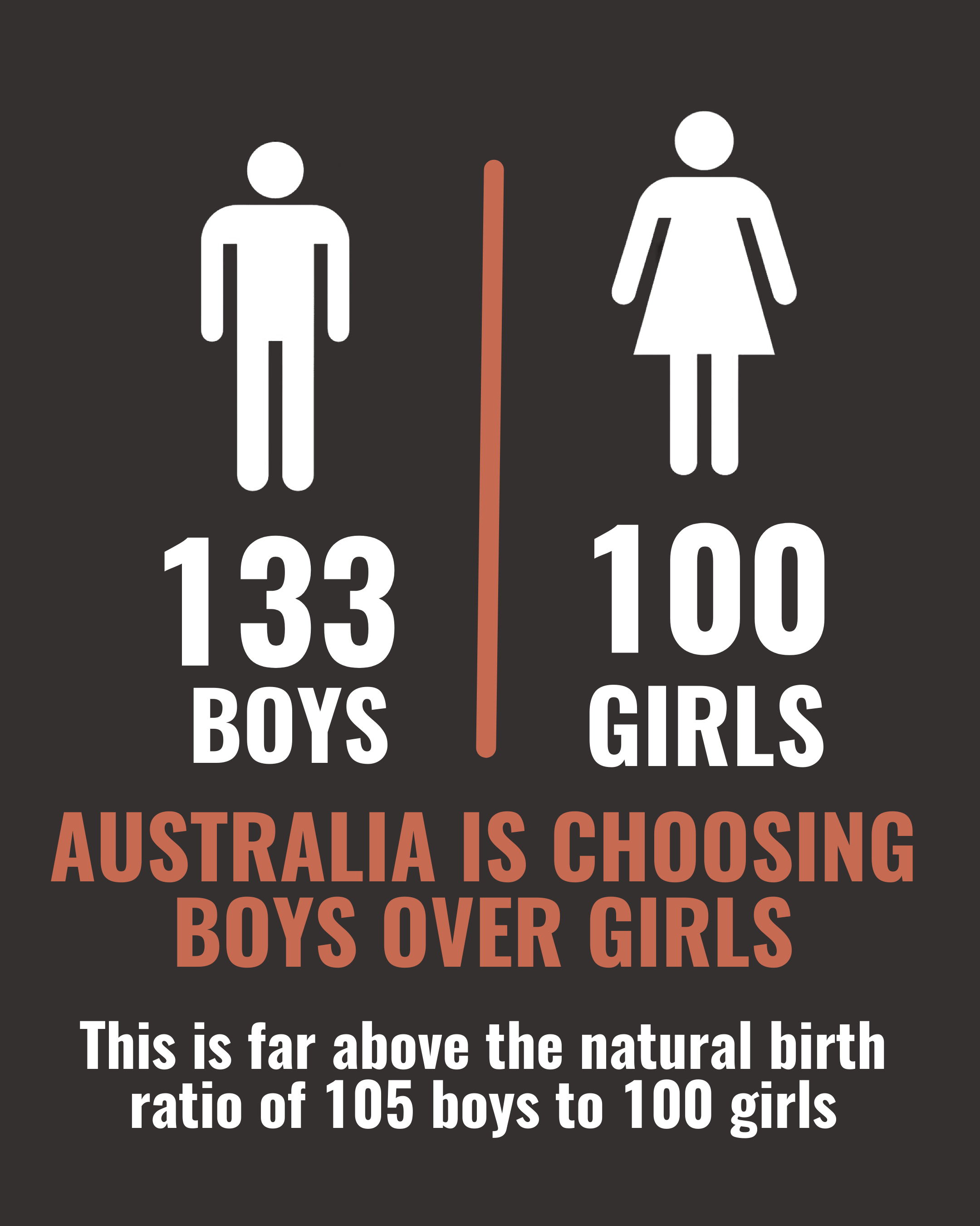 A graphic showing the birth ratio of boys to girls in Australia, with 133 boys and 100 girls, indicating a higher number of boys born compared to girls.