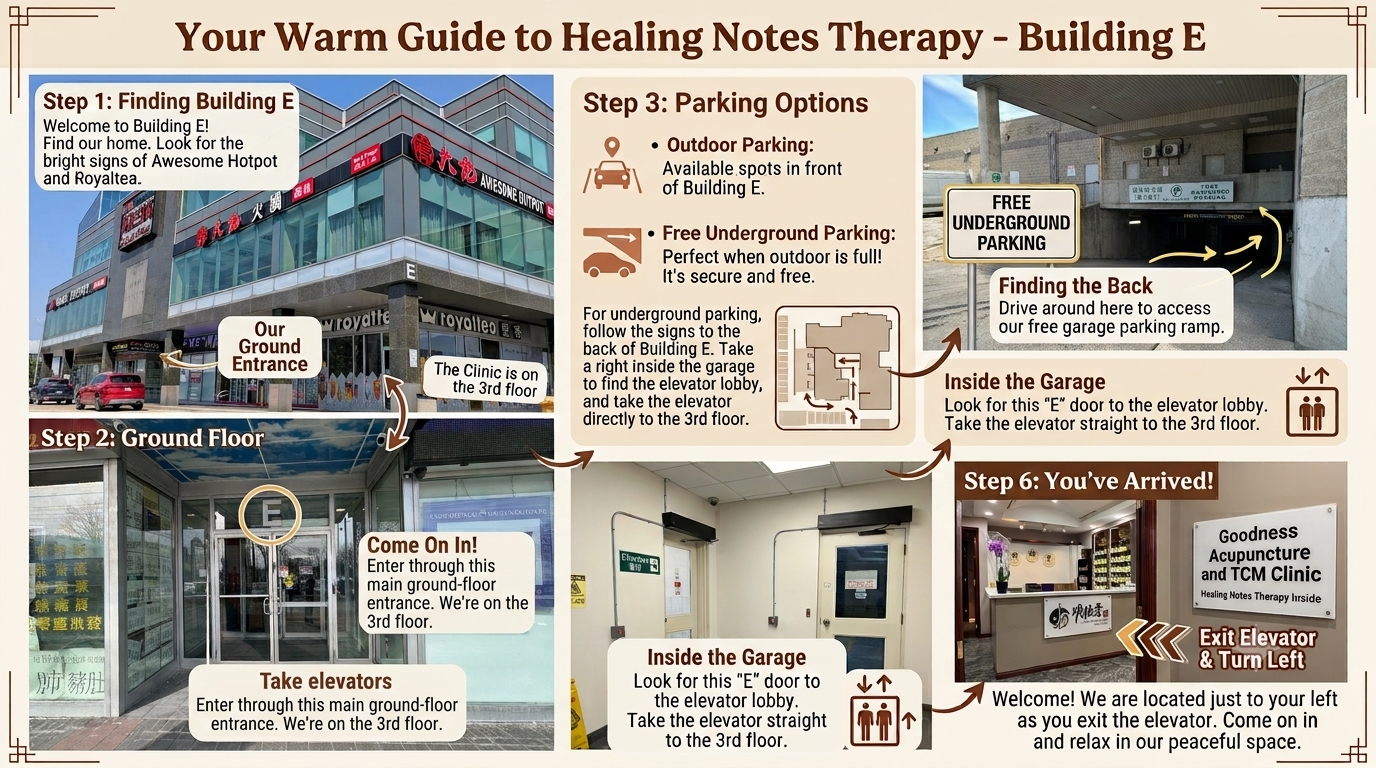 Guide to healing notes therapy at Building E, showing steps for finding the building, parking options, garage entrance, and arriving at the clinic on the third floor.