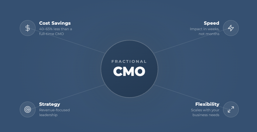 Why Would a Small Business Hire a Fractional Marketing Leader?