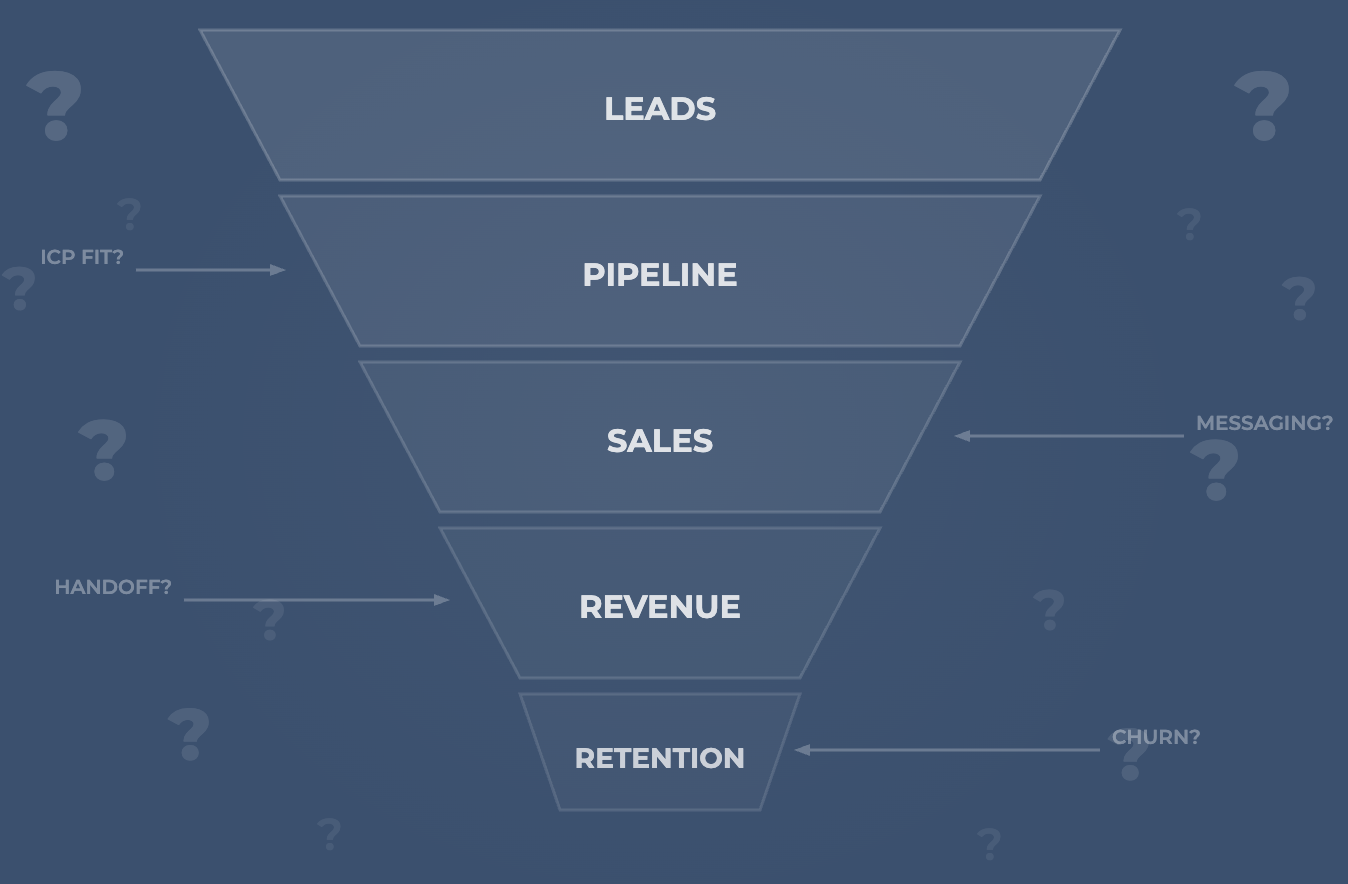 Why “We Need More Leads” Is Often NOT the Key Marketing Problem