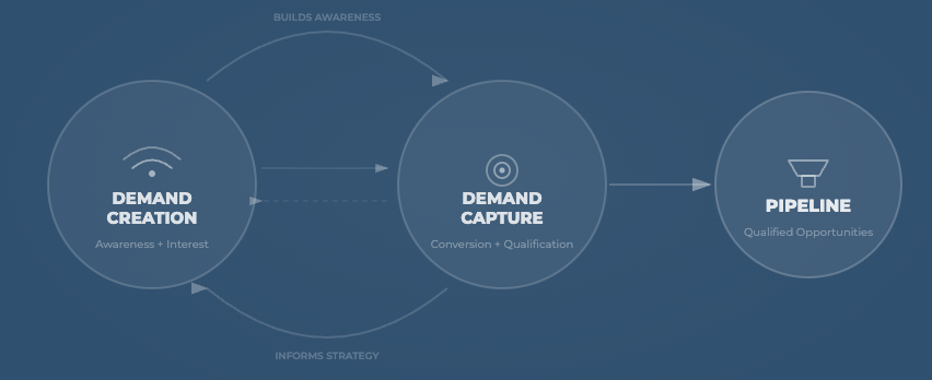 Demand Generation Has Two Parts (but Most Companies Only Think About One)