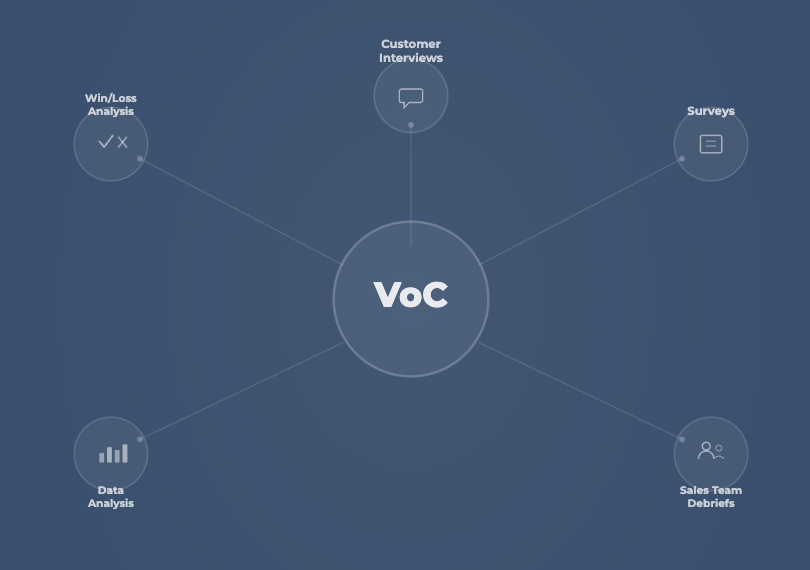 Voice of Customer: The Listening System Behind Your Revenue System