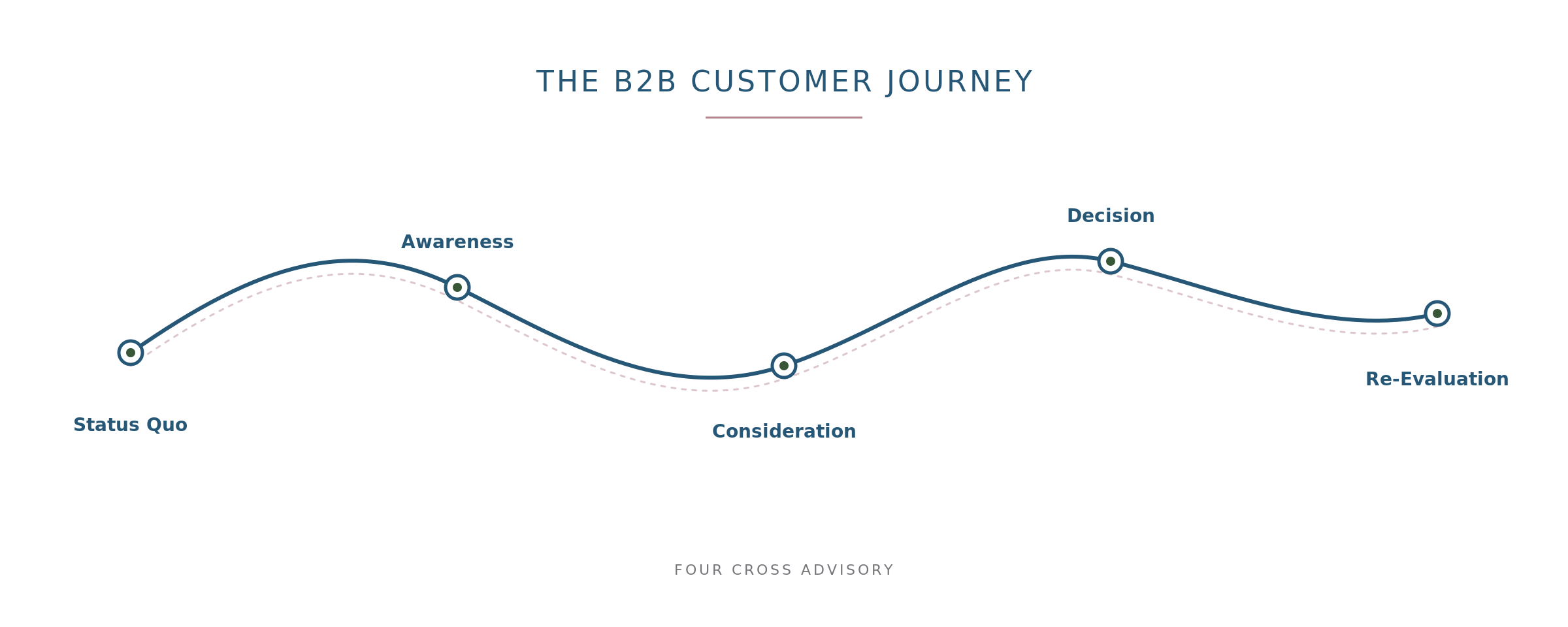 The Customer Journey: B2B Marketing's Most Important Exercise