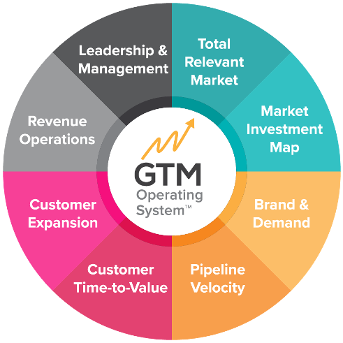 The 8 Pillars of the GTM Operating system.