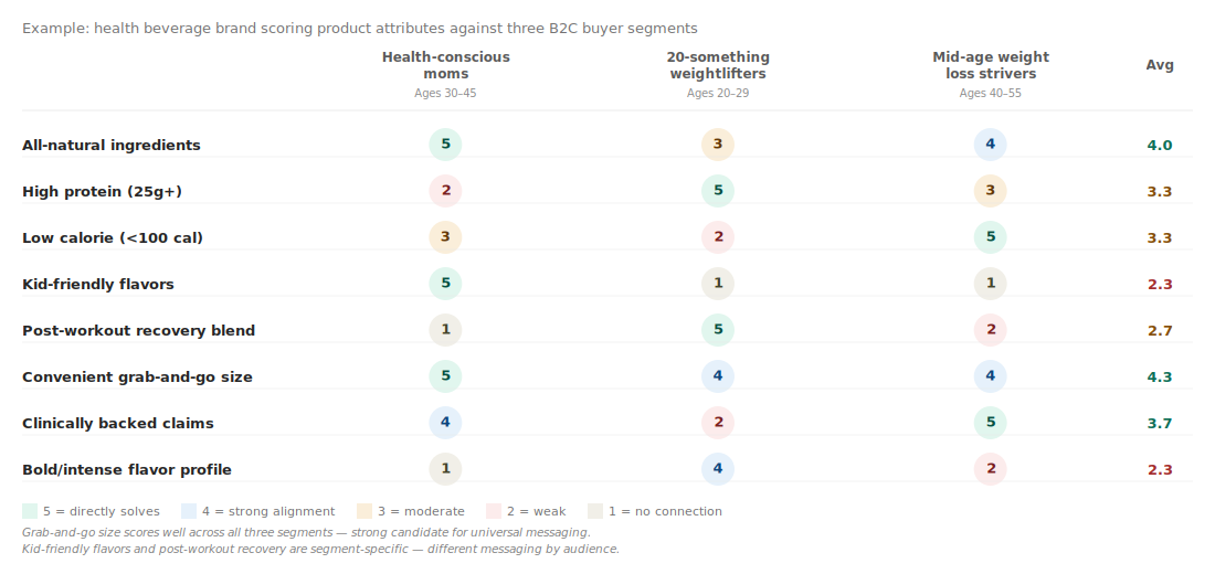 Do Your Offerings (Actually) Meet Your ICP’s Needs?
