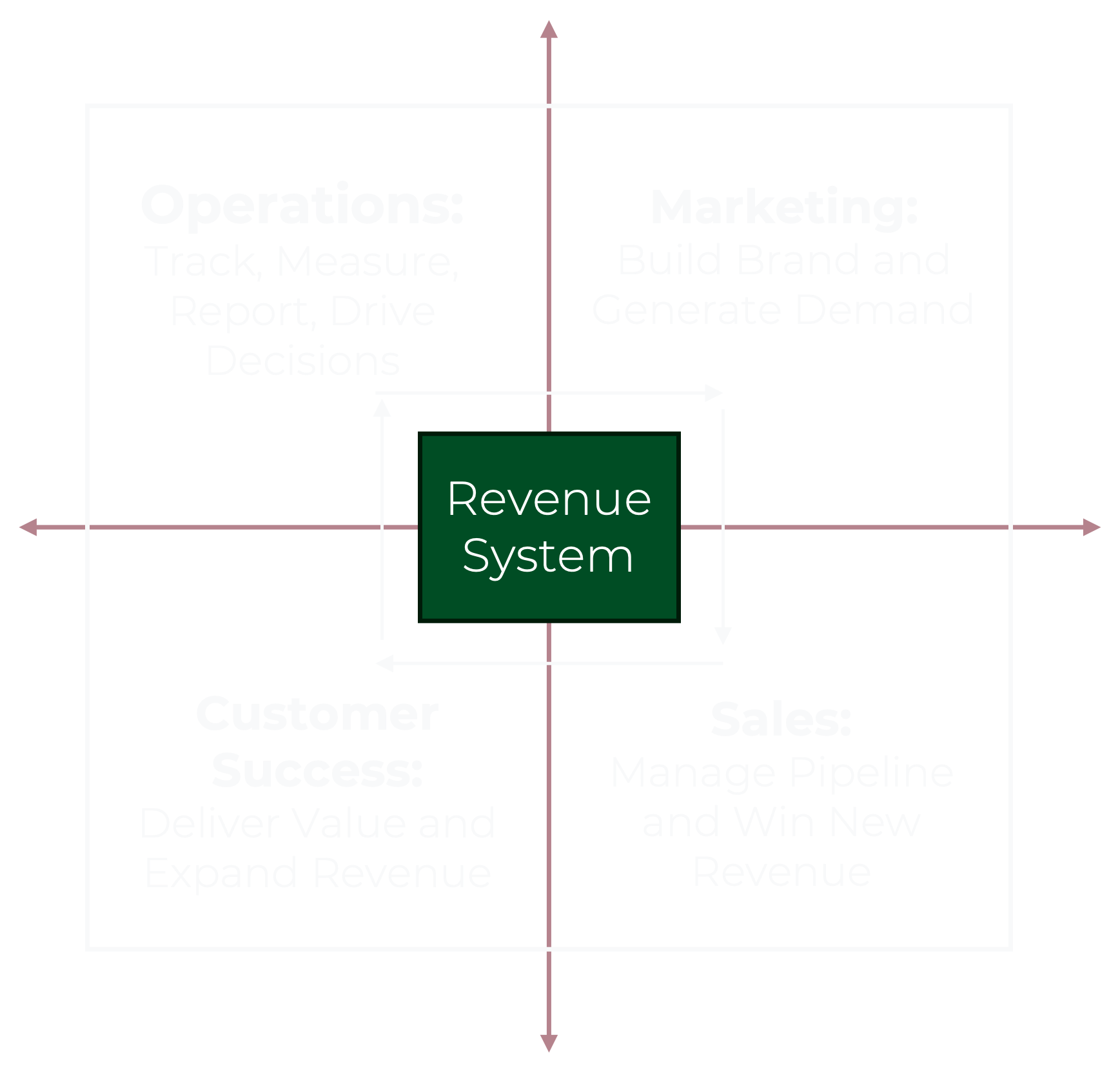 The four key business functions behind a sustainable Revenue System: Sales, Marketing, Customer Success, and Operations.