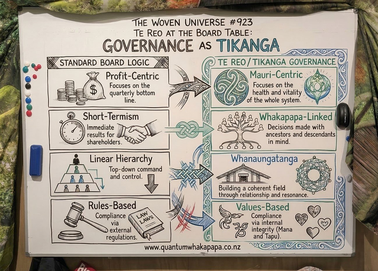 THE WOVEN UNIVERSE #923 - TE REO AT THE BOARD TABLE: GOVERNANCE AS TIKANGA