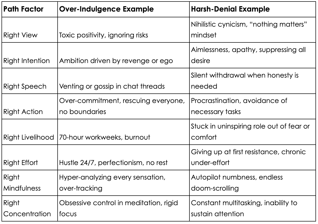 A table comparing over-indulgence examples and harsh denial examples across various path factors like right view, intention, speech, action, livelihood, effort, mindfulness, and concentration.