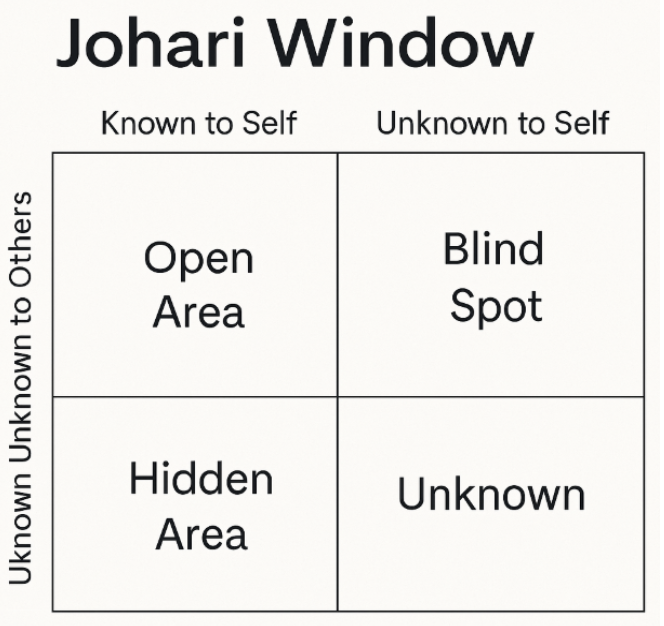 Johari Window chart with four quadrants labeled 'Open Area,' 'Blind Spot,' 'Hidden Area,' and 'Unknown,' showing what is known or unknown to self and others.