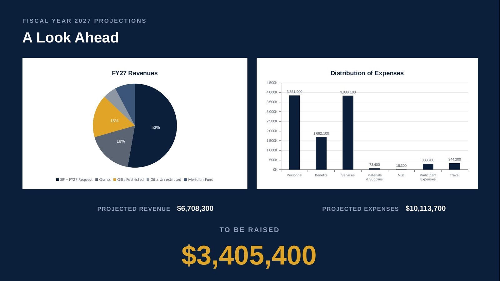 Slide showing fiscal year 2027 projections with a pie chart of revenues, bar chart of expenses, projected revenue of $6,708,300, projected expenses of $10,113,700, and a fundraising goal of $3,405,400.