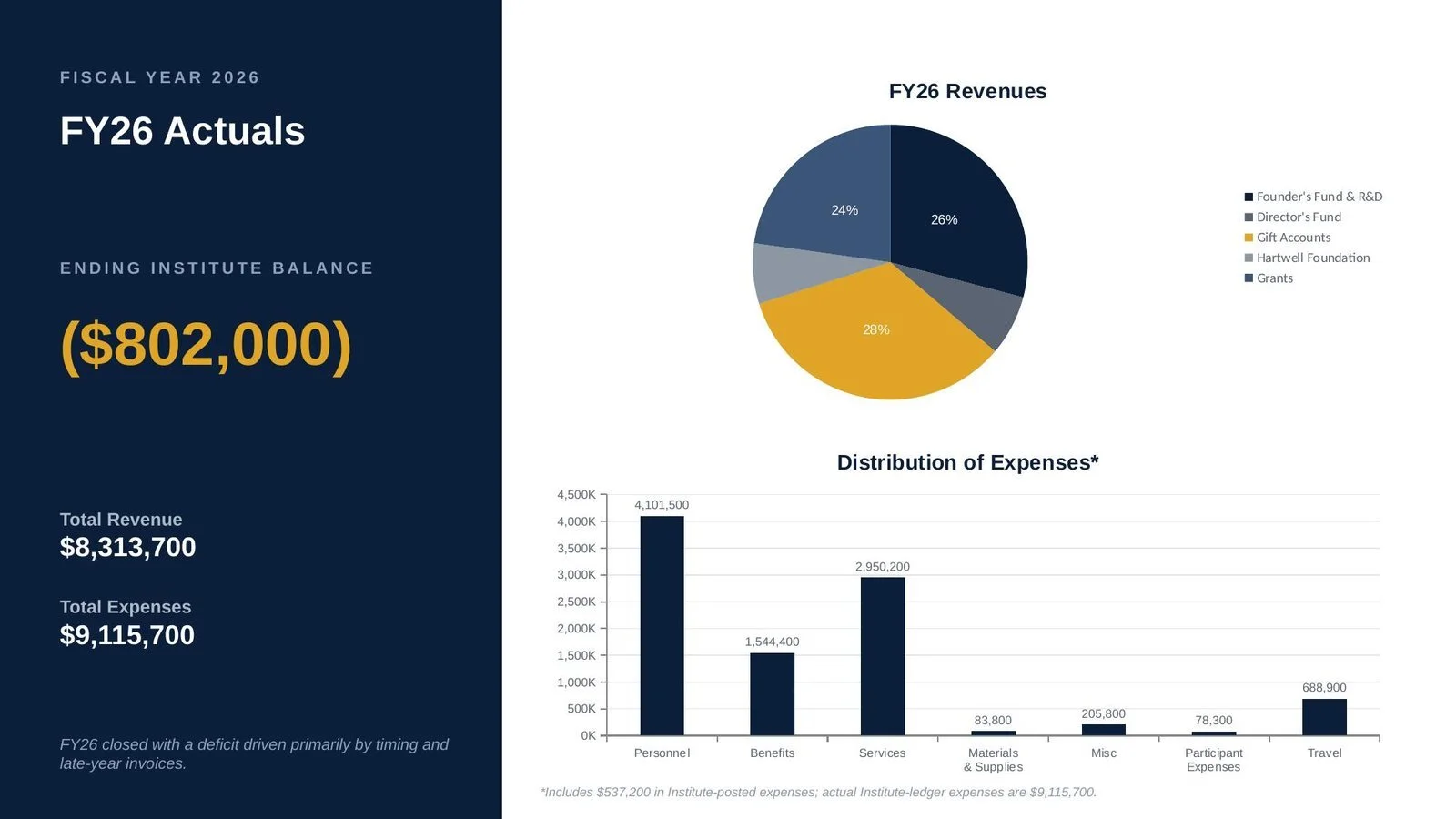 Financial report slide showing fiscal year 2026 actuals with a pie chart of revenues, bar chart of expenses, and balance figures. End balance is $802,000.