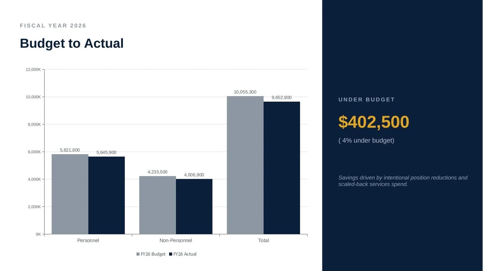 A financial chart titled 'Budget to Actual' comparing FY26 budget and actual spending for personnel, non-personnel, and total categories. The chart shows the budget was over actuals, with the total being $402,500 under budget.