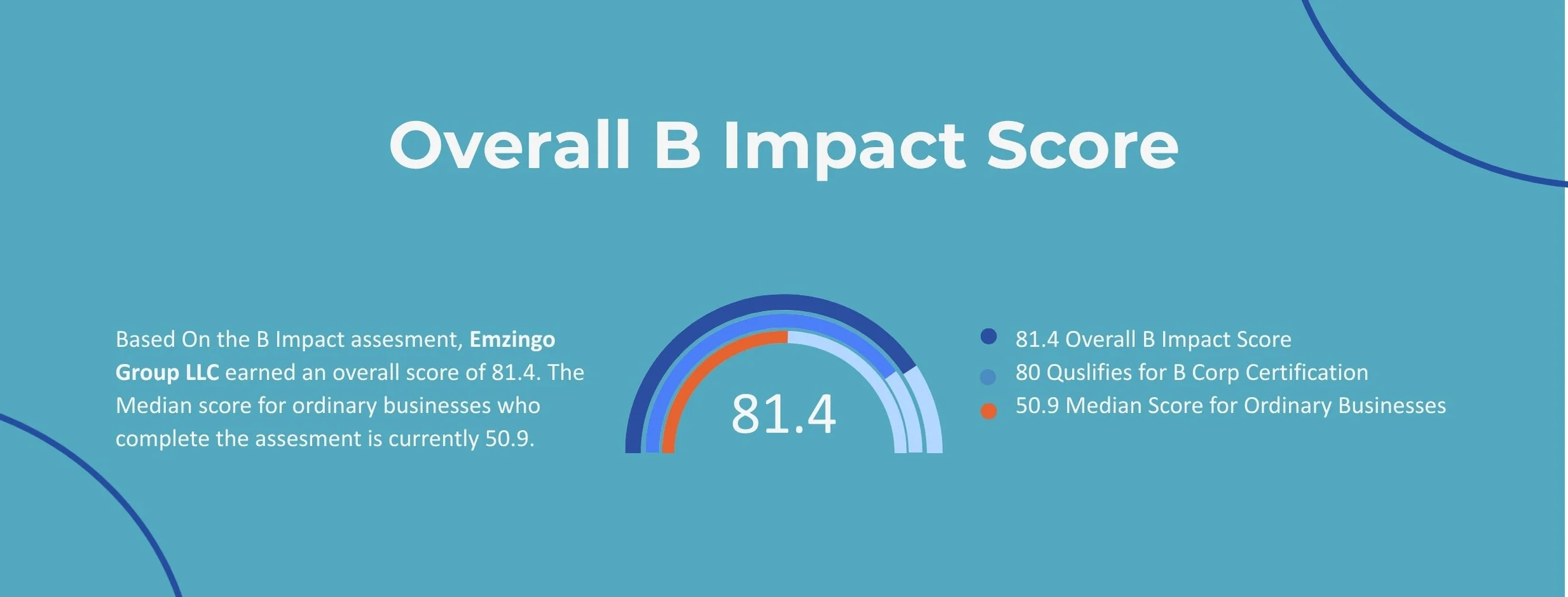 Emzingo B Corp overall impact score of 81.4 in 2023, above the 80-point certification threshold and well above the 50.9 median for ordinary businesses