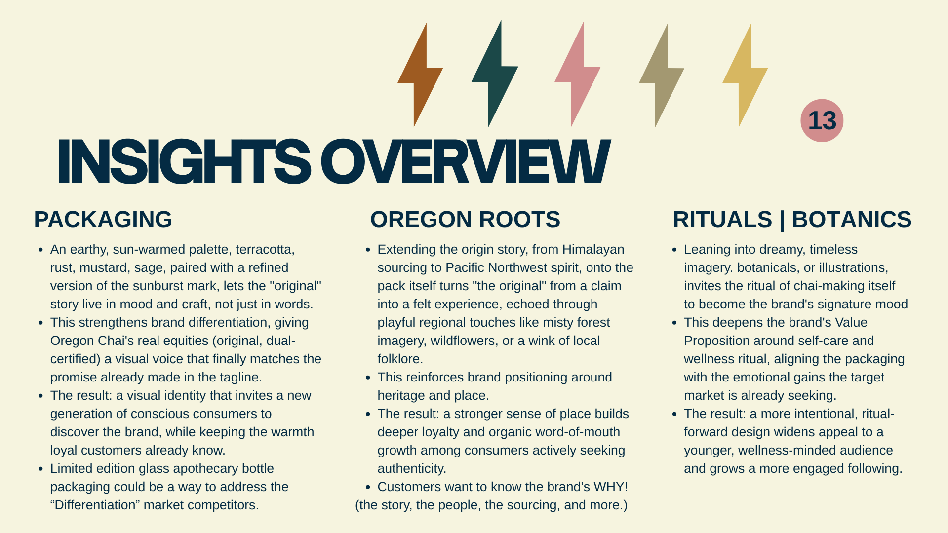 Based on brand research, user interview data, an competitive analysis  I see the clearest opportunity for Oregon Chai to connect with  a younger, wellness minded demographic and get back to being known as the ORGINAL CHAI (a their trademark reflects)
