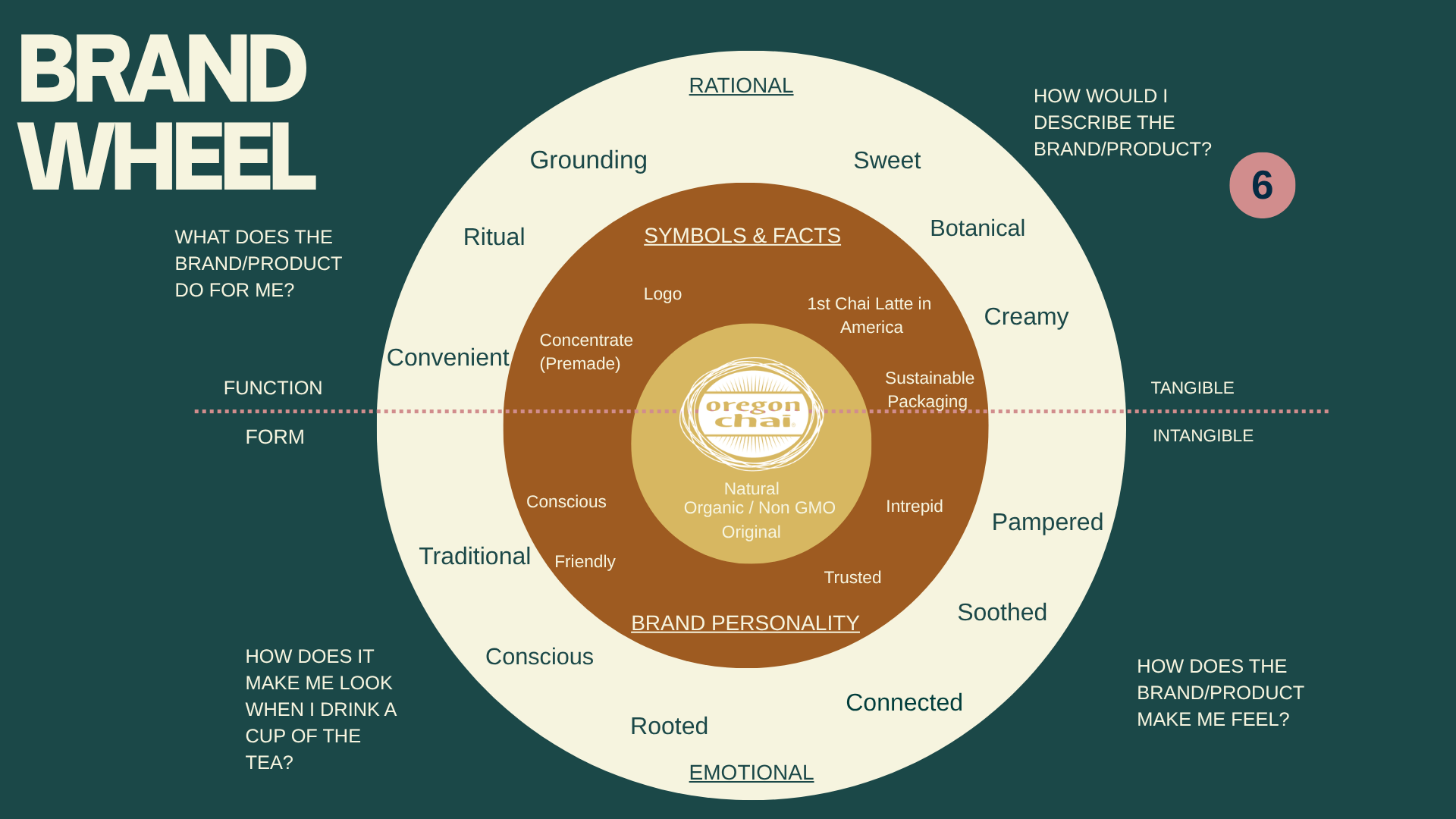 I conducted user research to gather insights on the brands product with questions designed to unveil pain relievers and gain creators. Categories included observations, problems, opportunities, needs, and quotes. The results are reflected on the whee