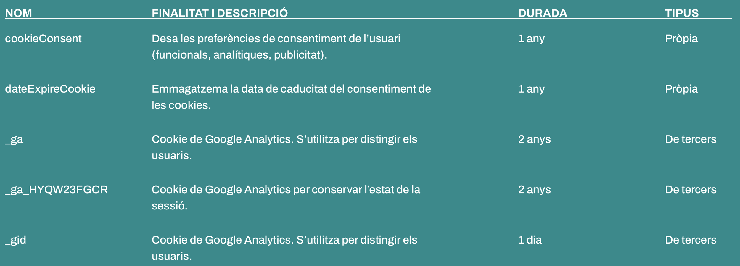 Taula amb informació sobre galetes d'anàlisi i consentiment de l'usuari, en català, amb columnes per a nom, finalitat i descripció, durada i tipus.