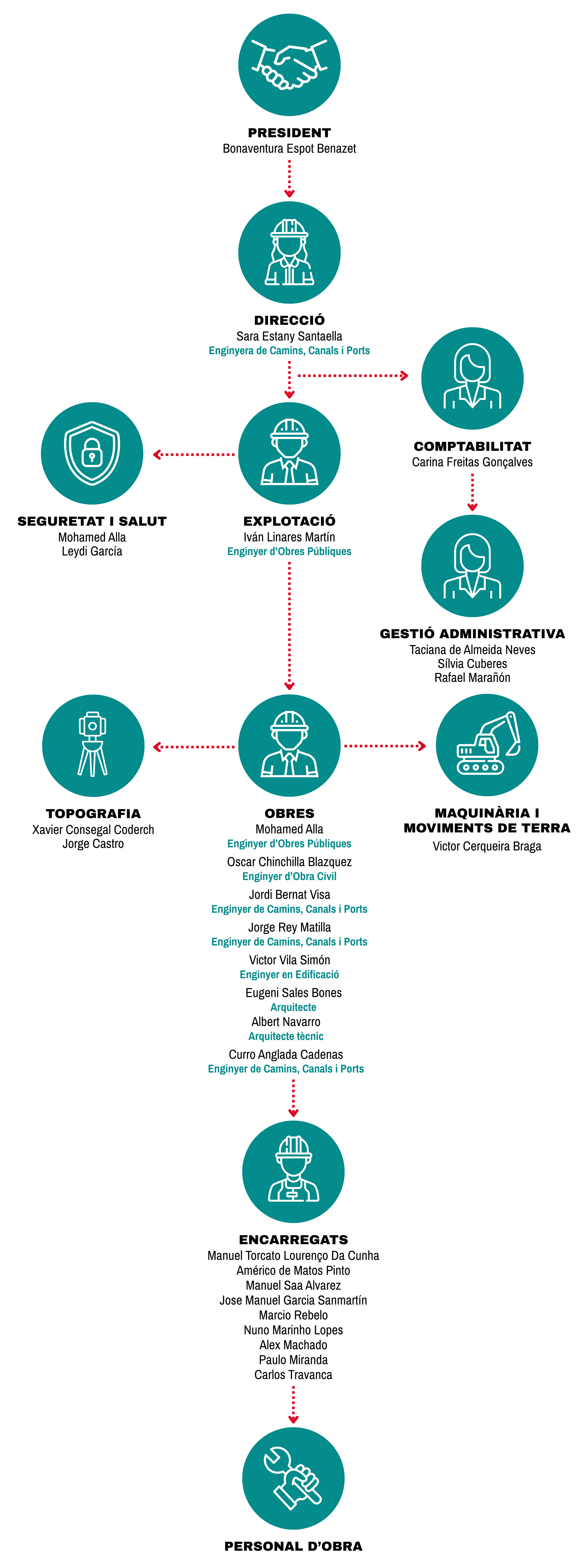 Organigrama que mostra l'estructura de l'empresa COPSA Andorra, des del president fins al personal d'obra.