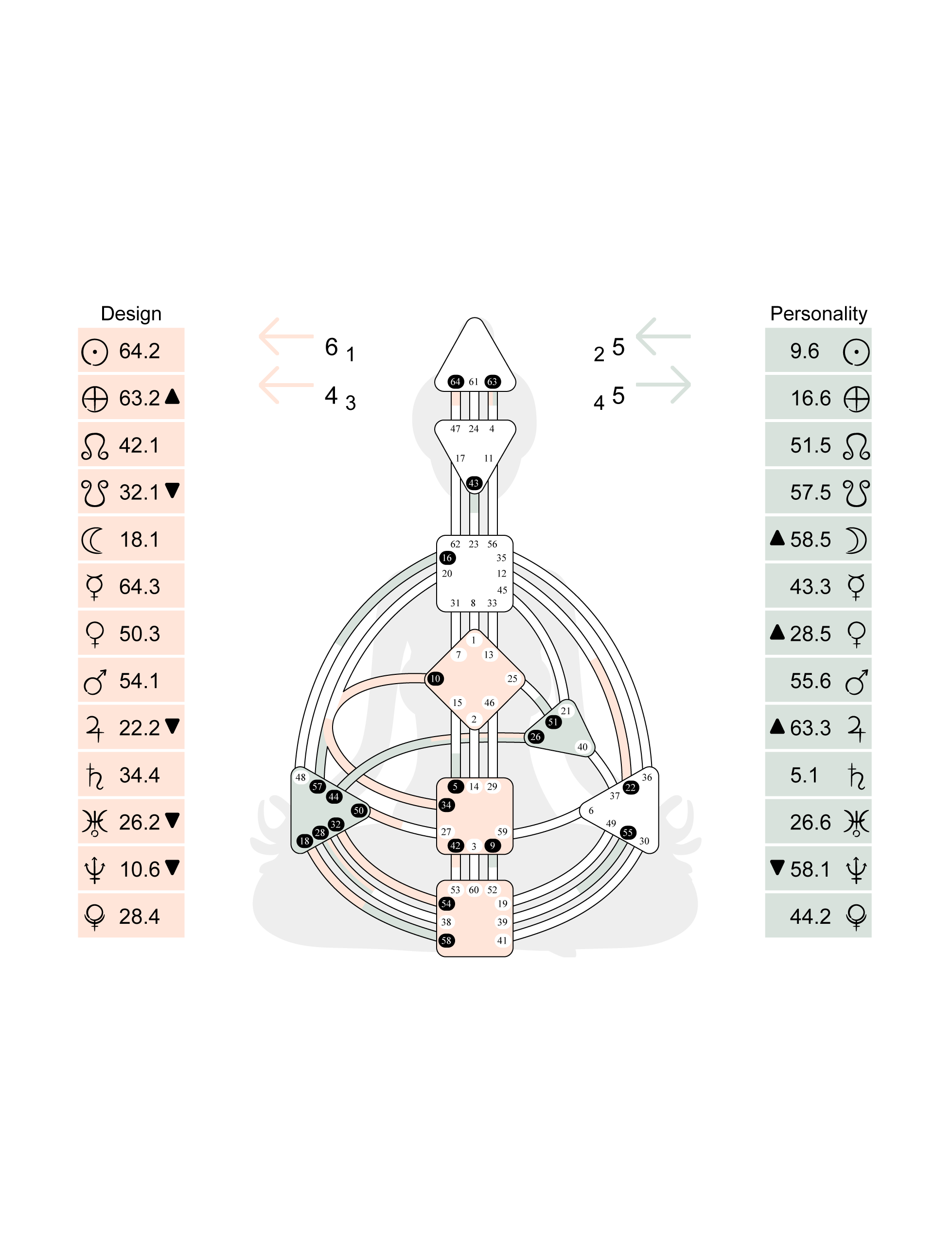 An astrological chart with a detailed diagram of the human body overlaid on a seated meditation pose, surrounded by planets and their positions with associated numerical data.