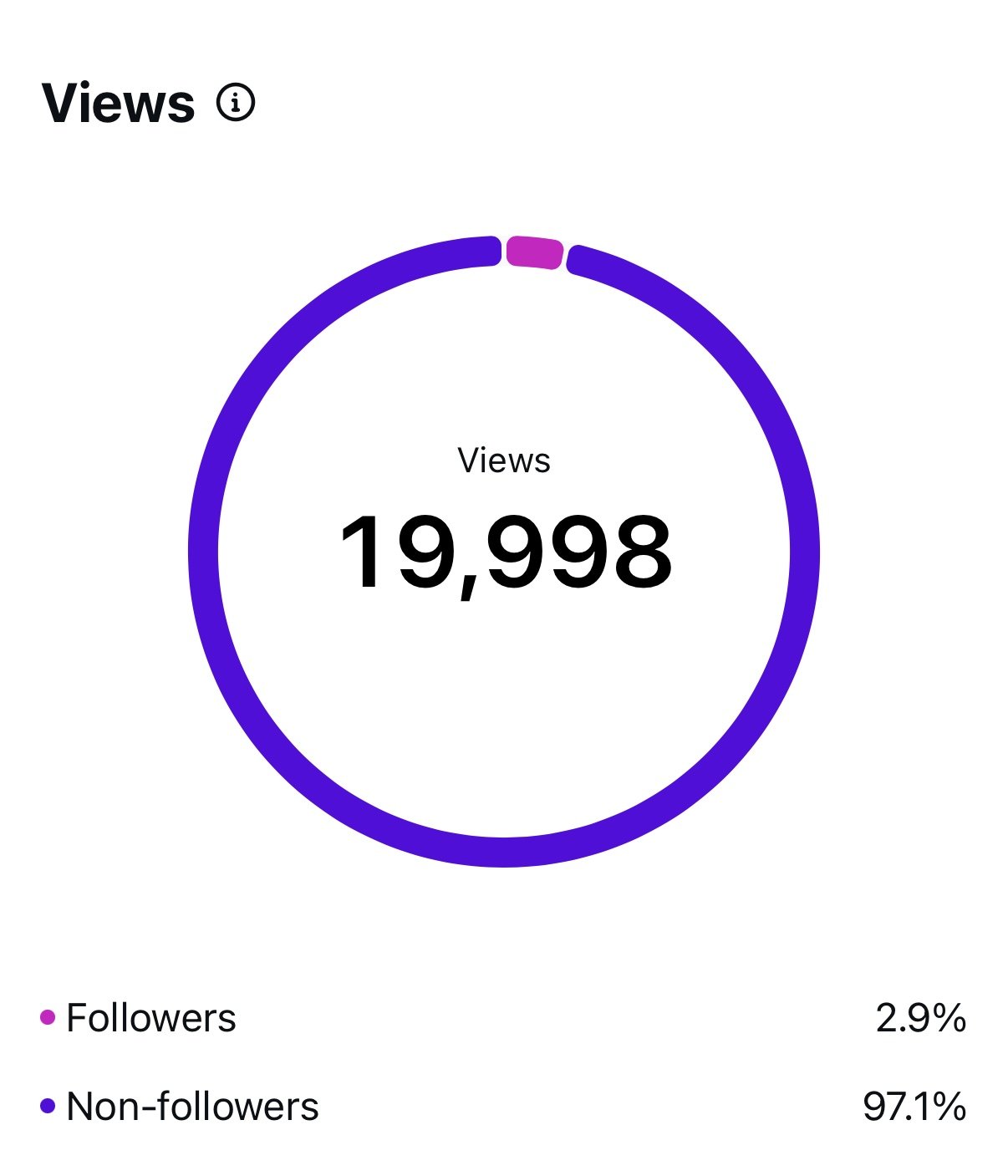 Circle chart showing 19,998 views with 2.9% followers and 97.1% non-followers.