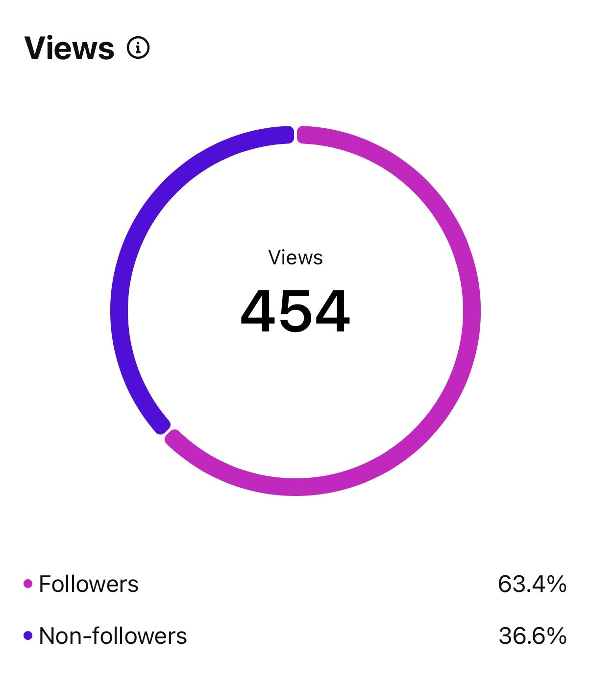 A chart showing 454 total views, with a circle graph indicating 63.4% followers and 36.6% non-followers.