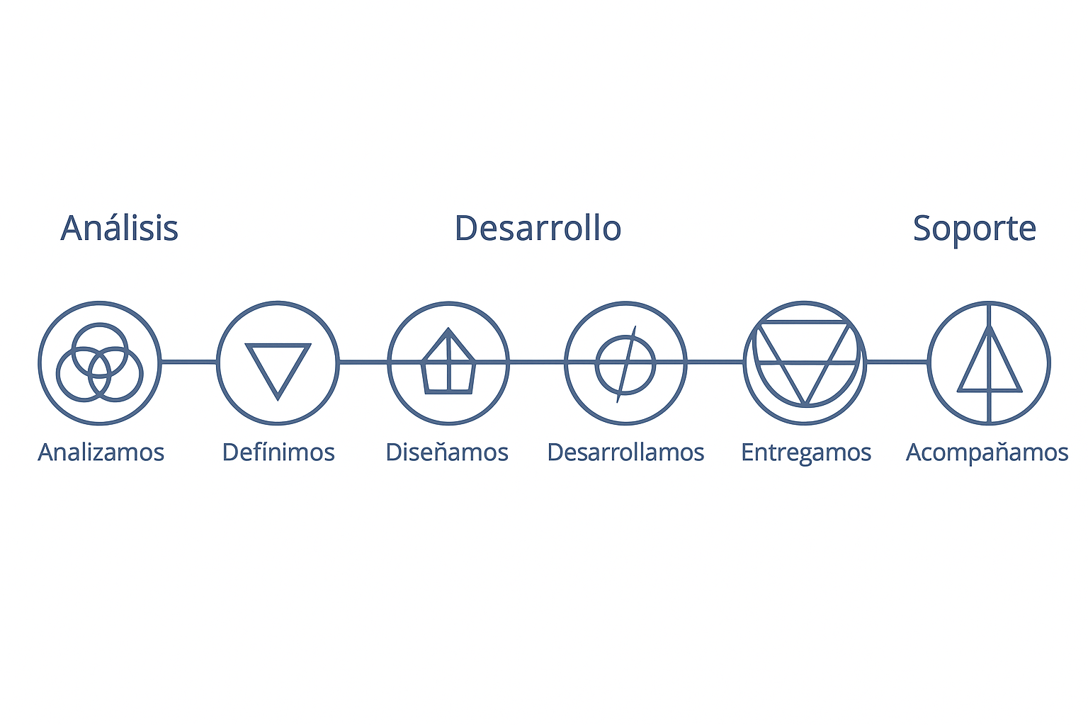 Diagrama de proceso con seis etapas: análisis, definición, diseño, desarrollo, entrega y acompañamiento, cada una representada con símbolos y subtítulos en español