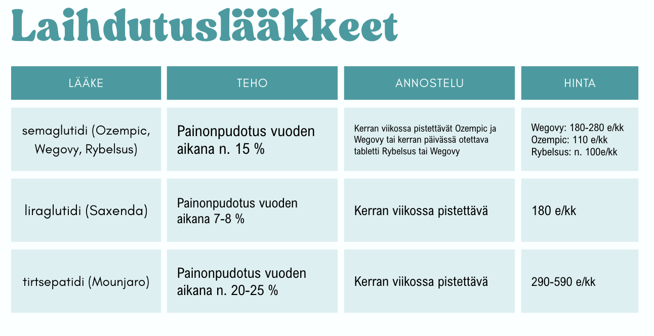 taulukko eri laihdutuslääkkeistä (semaglutidi, liraglutidi ja tirtsepatidi), niiden tehosta, annostelusta ja hinnasta.