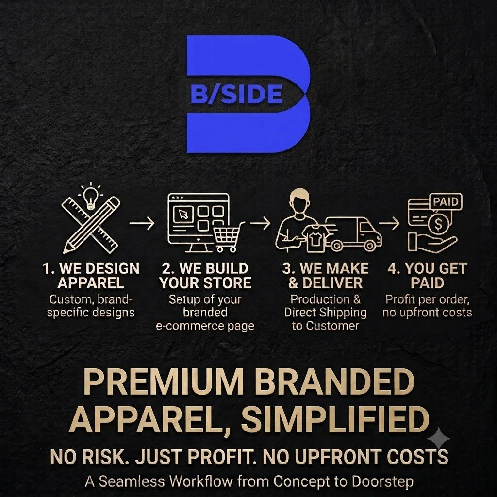 Graphic diagram illustrating a four-step process for a custom apparel business. Step 1 shows designing apparel, Step 2 shows building an online store, Step 3 shows making and delivering orders, and Step 4 shows getting paid. The diagram emphasizes a seamless workflow for premium branded apparel with no upfront costs.