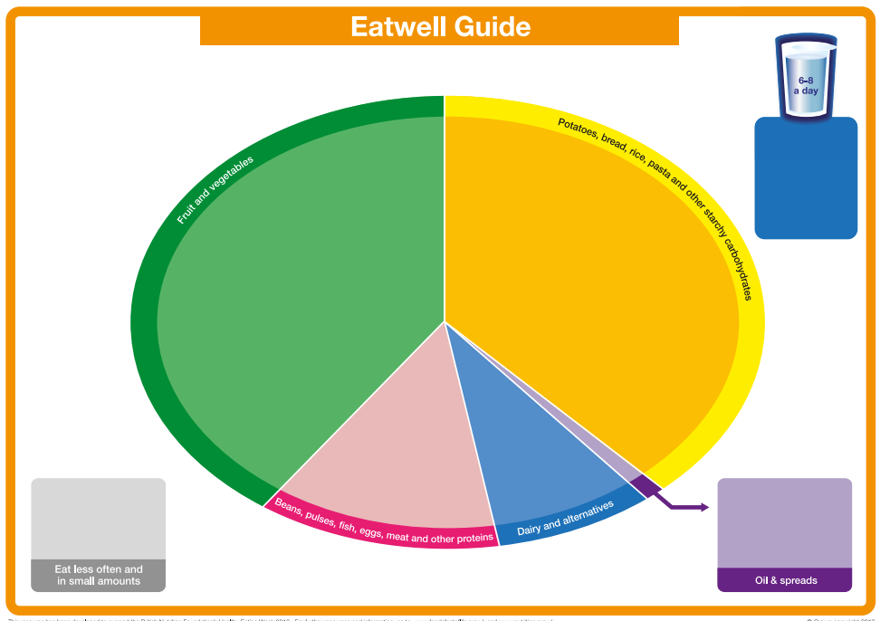 Pie chart titled 'Eatwell Guide' showing recommended food group proportions with sections for fruits and vegetables, potatoes, bread, rice, pasta, beans, pulses, fish, eggs, meat, dairy and alternatives, oil and spreads, and a small section for eating less often and in small amounts. A water glass indicates drinking 6-8 glasses a day.