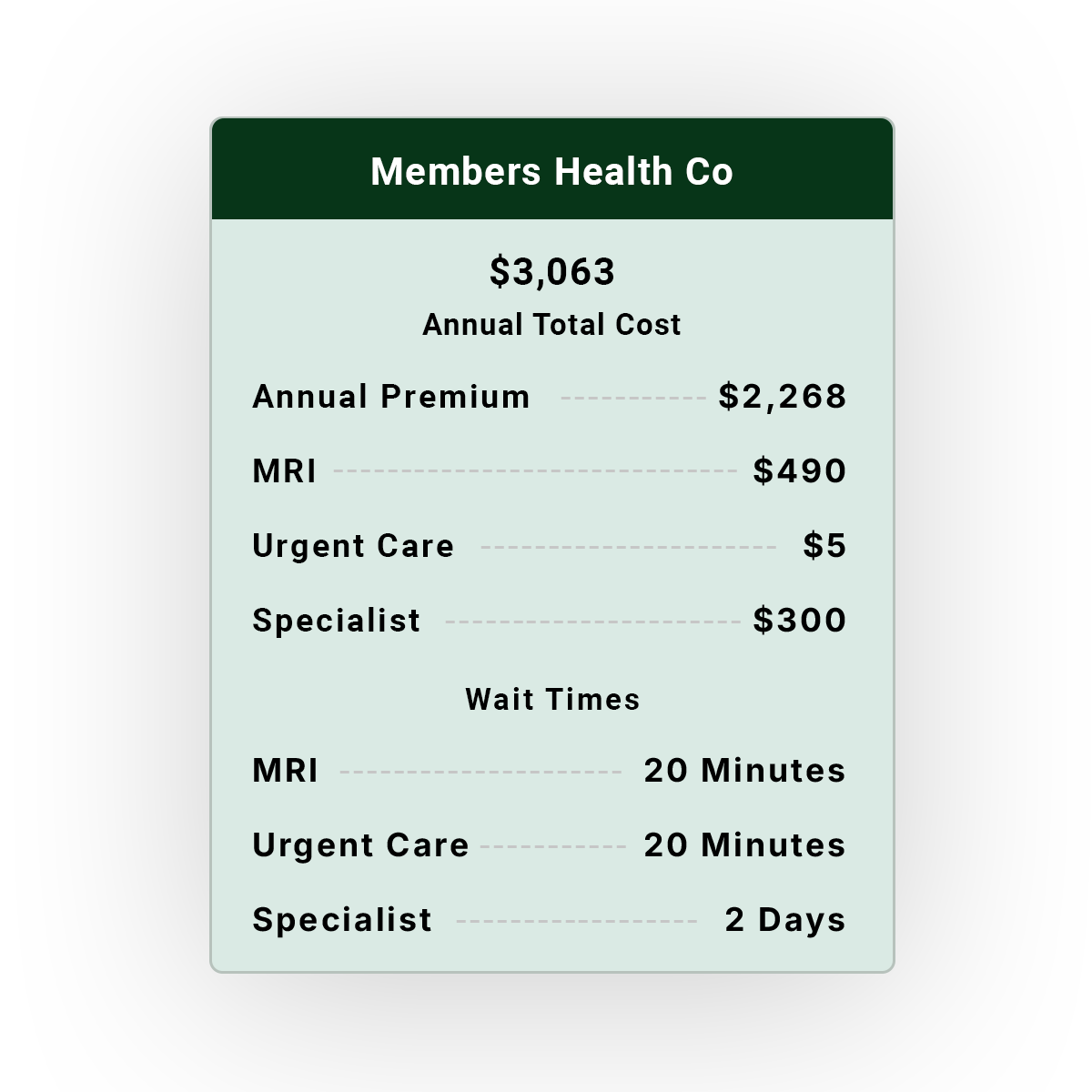 Insurance cost breakdown for Members Health Co, including annual premium of $2,268, MRI cost of $490, urgent care cost of $5, and specialist cost of $300, with wait times of 20 minutes for MRI and urgent care, and 2 days for specialist.