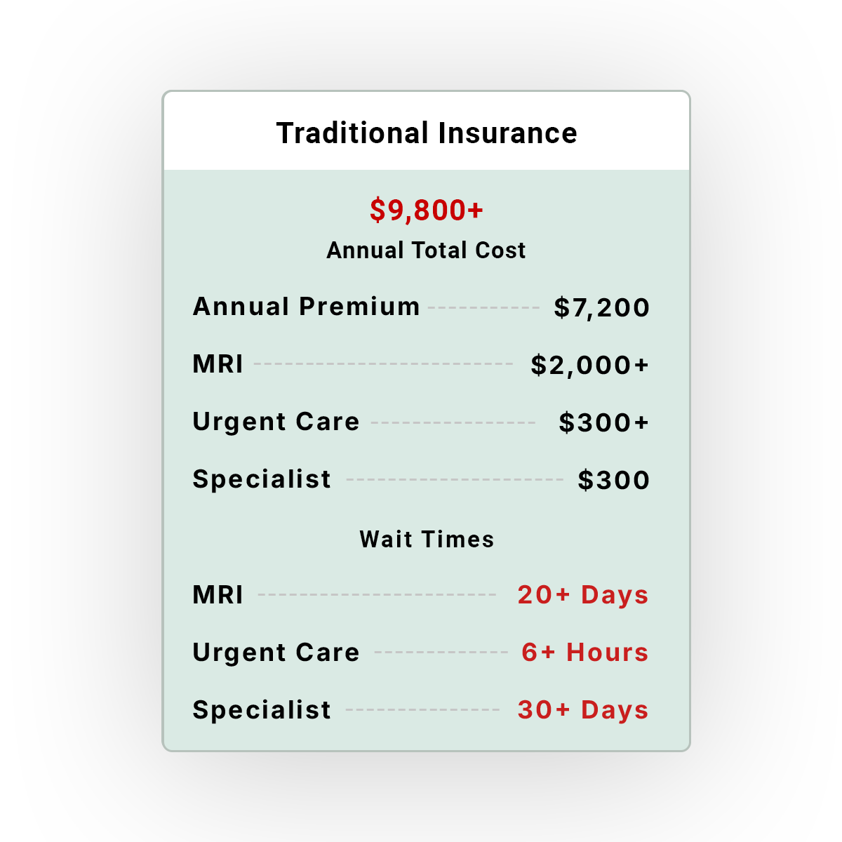 Comparison of traditional insurance costs and wait times, showing a total annual cost of over $9,800 with premiums of $7,200 and additional expenses for MRI, urgent care, and specialists, and wait times including 20+ days for MRI, 6+ hours for urgent care, and over 30 days for specialists.