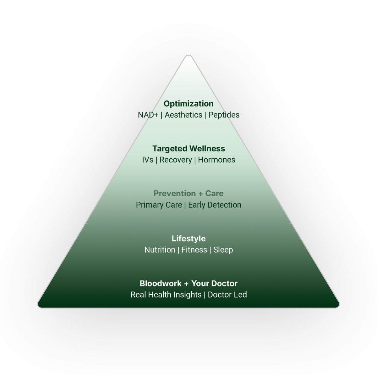 A triangular diagram illustrating four levels of health and wellness. The base is labeled "Bloodwork + Your Doctor" with subtext "Real Health Insights | Doctor-Led." The next level up is "Lifestyle" with subtext "Nutrition | Fitness | Sleep." Above that is "Prevention + Care" with subtext "Primary Care | Early Detection." The next level is "Targeted Wellness" with subtext "IVs | Recovery | Hormones." The top level is "Optimization" with subtext "NAD+ | Aesthetics | Peptides."