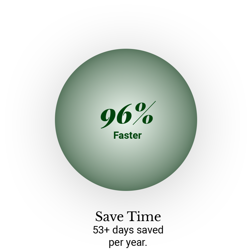 Green gradient circle with text indicating a 96% increase in speed, labeled 'Faster'.