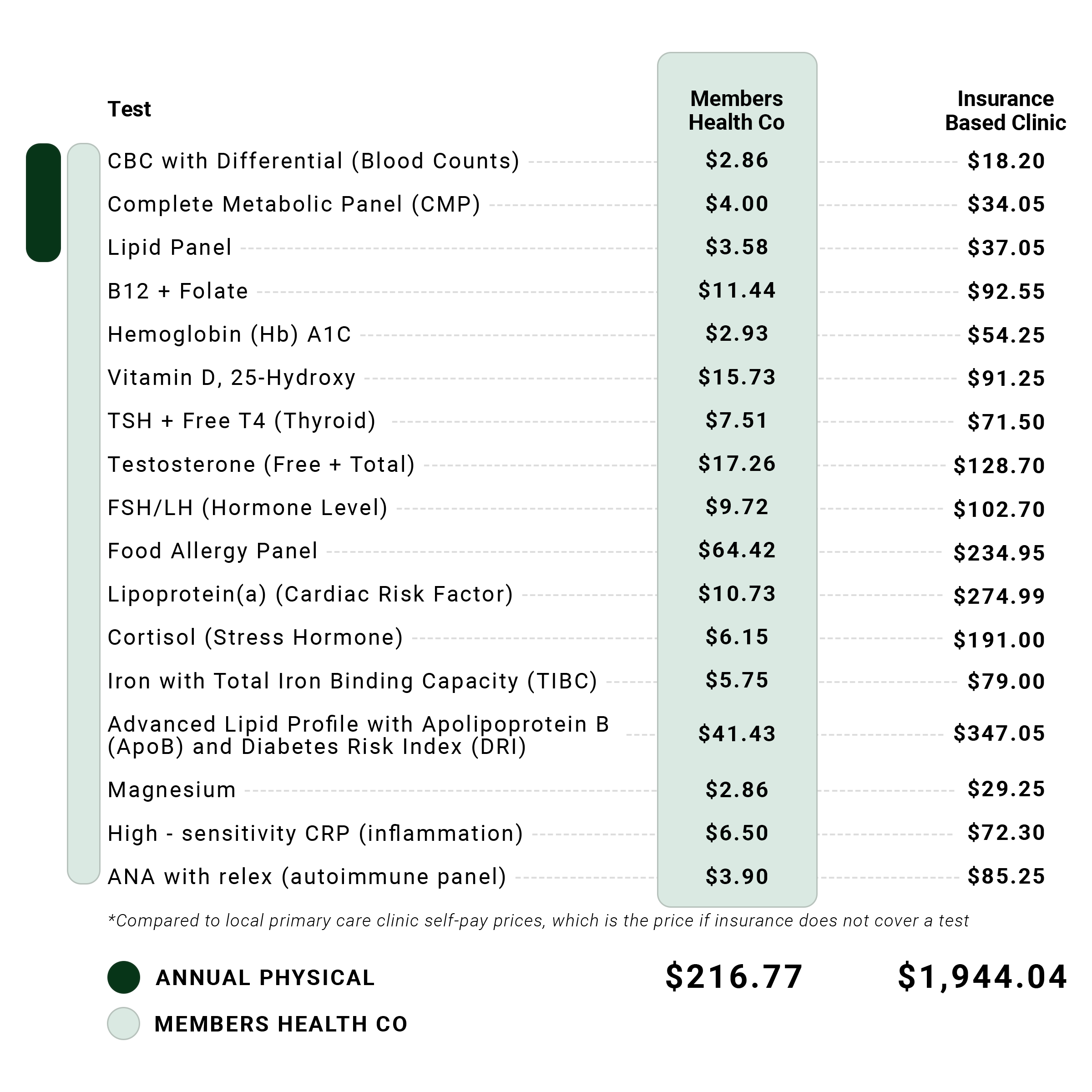 Table comparing the average cost of health insurance plans with and without a members health co, showing prices ranging from about $2.86 to $64.42.