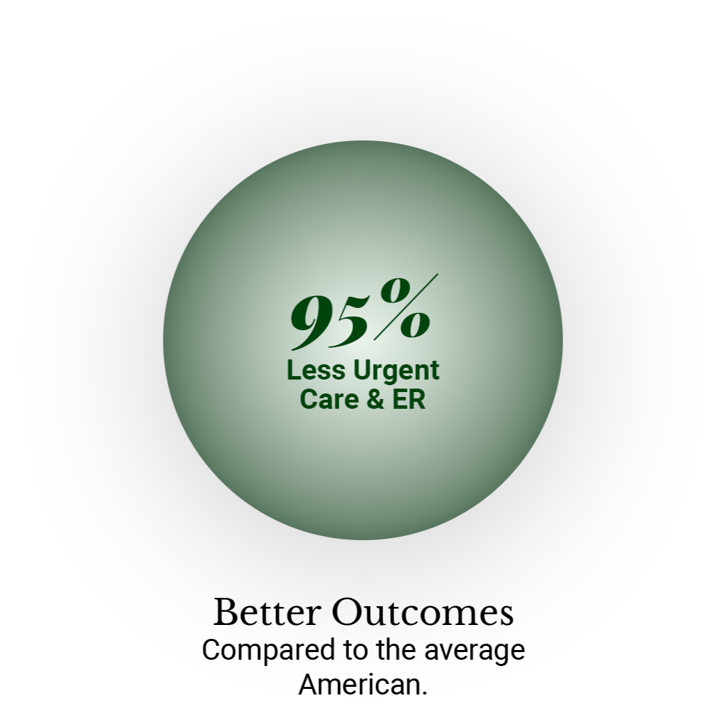 Green circle with text indicating 95% less urgent care and ER visits.